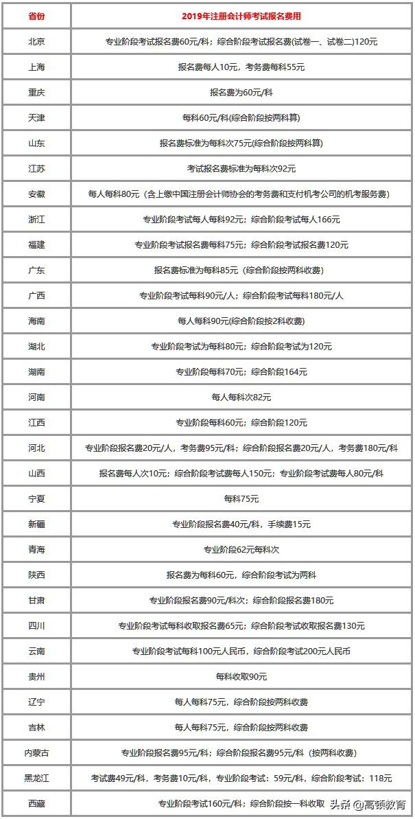 考注册会计师太贵？这可是一笔长期投资