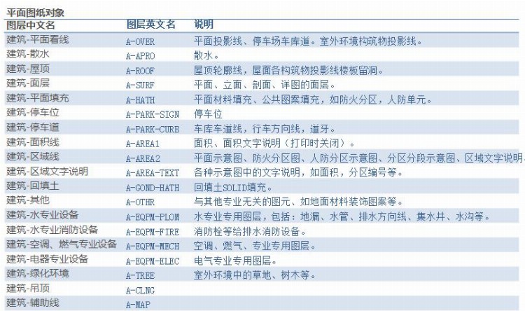 三天学会CAD制图技巧，入门到精通，学会后你就逆天了