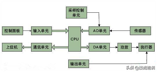 干货！教你分析PLC故障与排除故障的方法