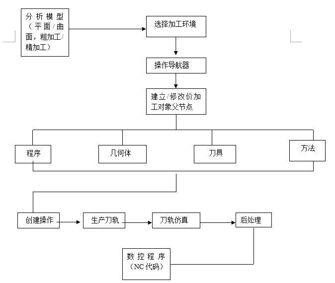 CNC加工中心最简单最快速的UG编程入门一，你还想干操机吗