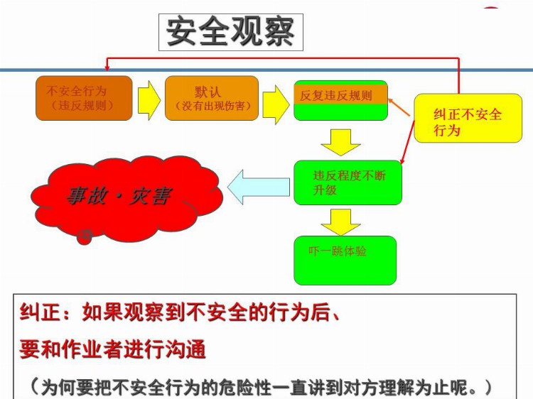 班组长及管理人员安全生产尽职履责培训