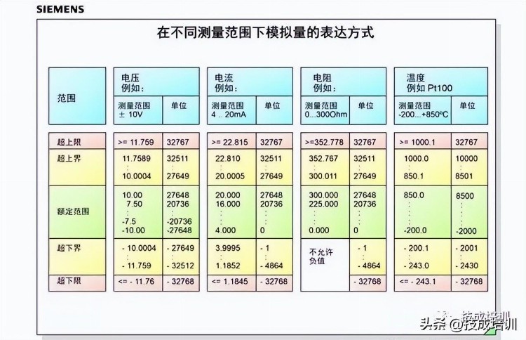 实例讲解丨PLC如何使用模拟量？