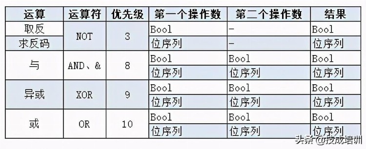 西门子PLC编程：如何学习SCL语言的基本语法规则