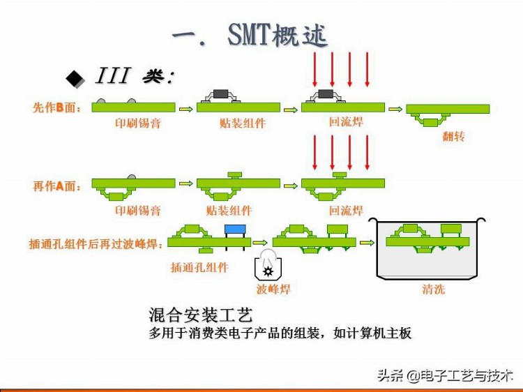 新人必看｜公司内部培训资料-SMT基础工艺知识总结