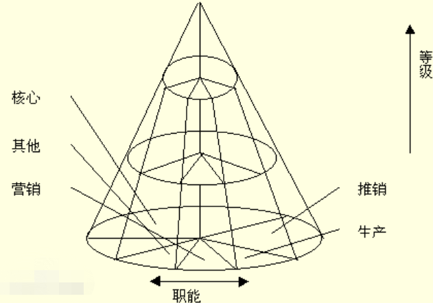 霍兰德职业兴趣测验