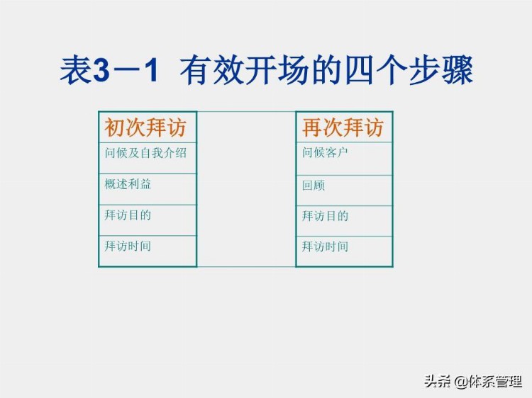 经典销售技巧培训ppt