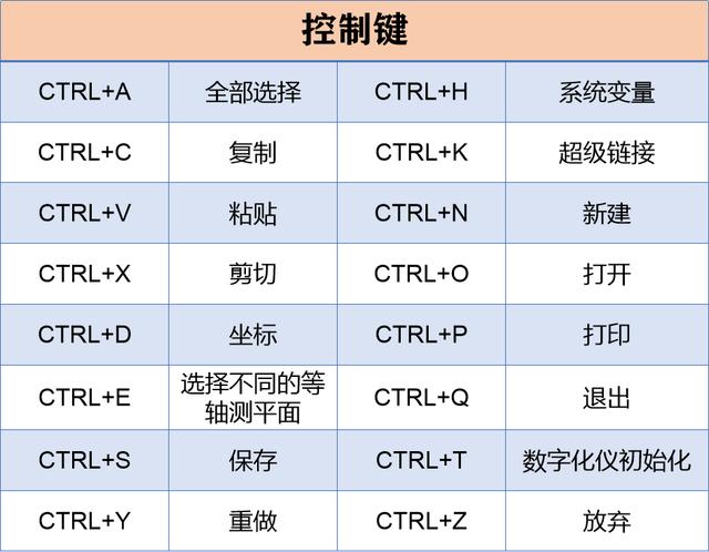 新手入门CAD必备！28个快捷键 5个命令，让你瞬间成为CAD高手