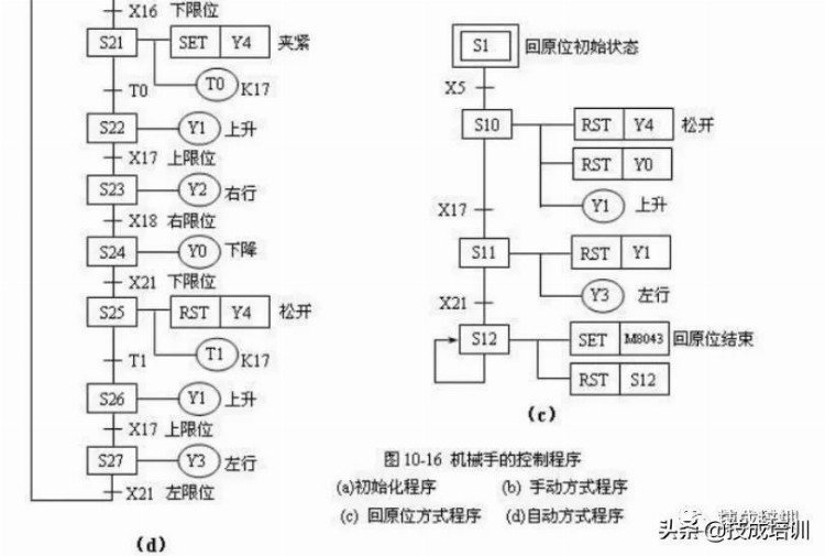 如何操控启动机械手？电气达人教你用三菱PLC编程控制