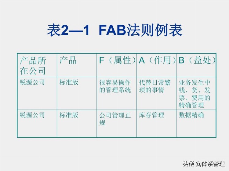 经典销售技巧培训ppt