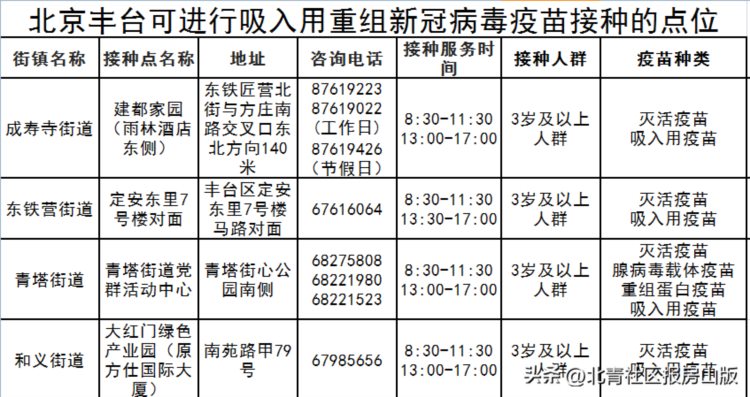 吸入用新冠疫苗，北京多区可预约！地点、时间、联系电话