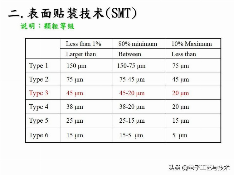 新人必看｜公司内部培训资料-SMT基础工艺知识总结