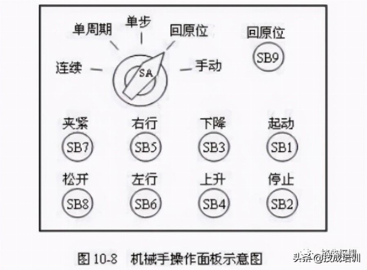 如何操控启动机械手？电气达人教你用三菱PLC编程控制