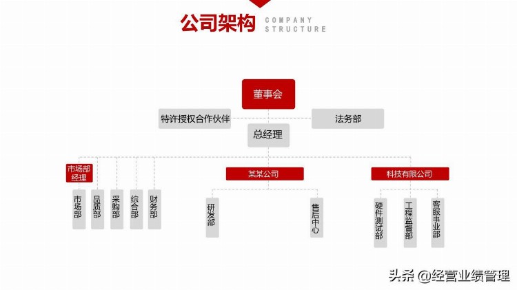 入职培训级团队建设PPT：一、公司概述二、公司架构