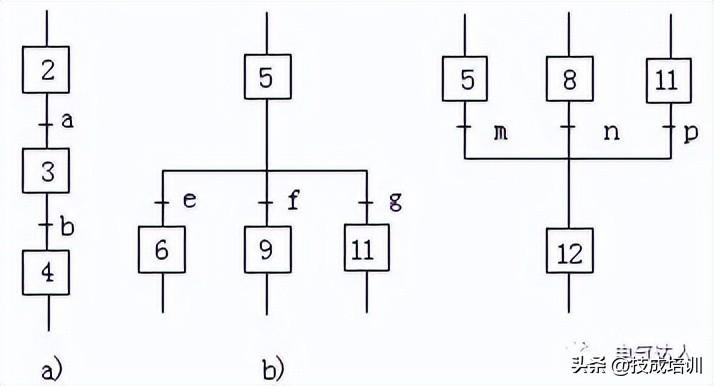 PLC编程学会顺序功能图，编程一点就通！