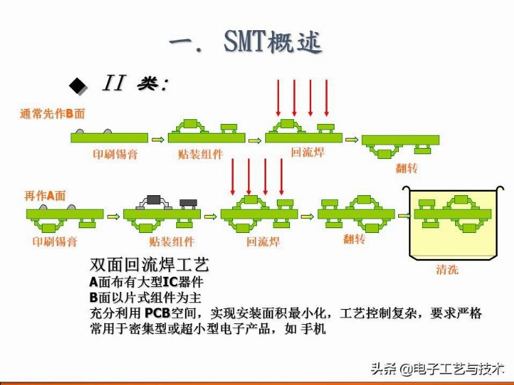 新人必看｜公司内部培训资料-SMT基础工艺知识总结