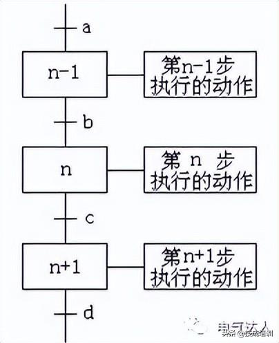 PLC编程学会顺序功能图，编程一点就通！