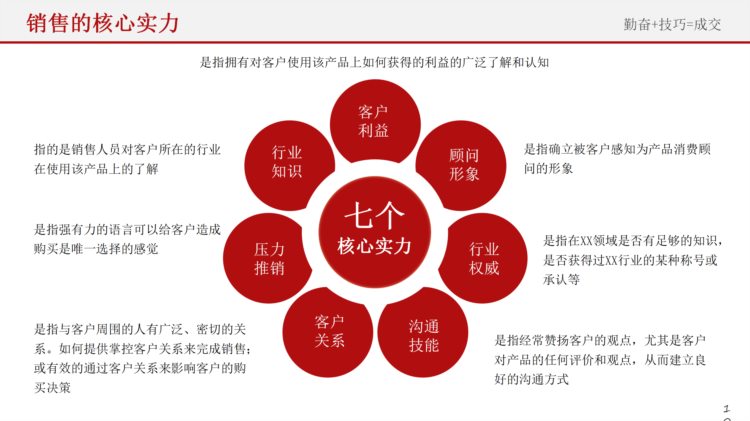 销售技巧培训之促进销售成交的16个策略