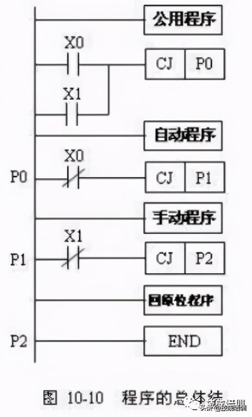 如何操控启动机械手？电气达人教你用三菱PLC编程控制