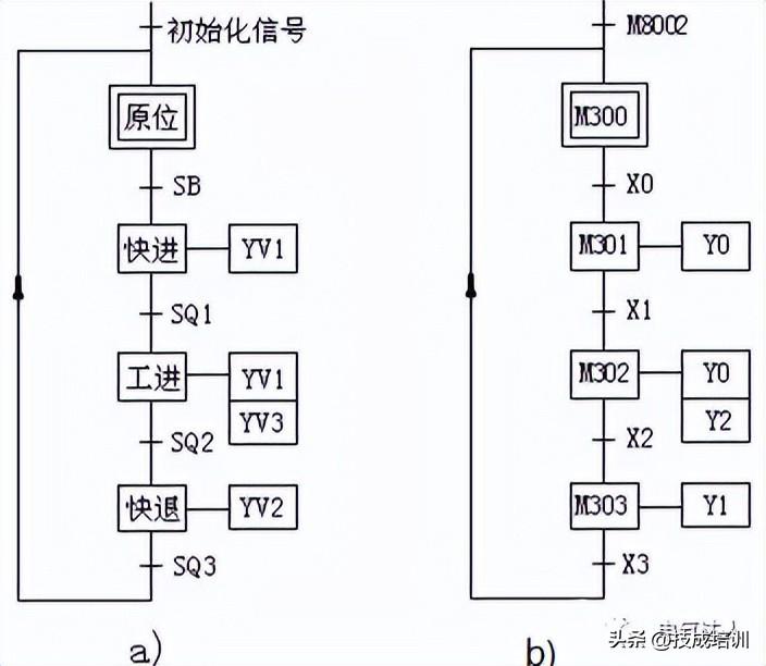 PLC编程学会顺序功能图，编程一点就通！