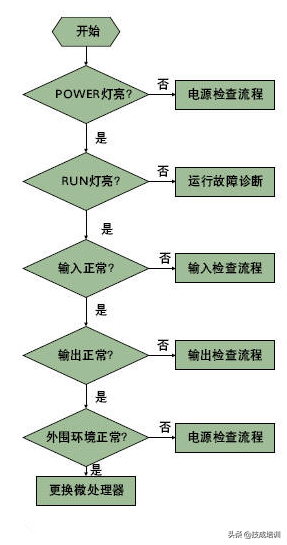 干货！教你分析PLC故障与排除故障的方法