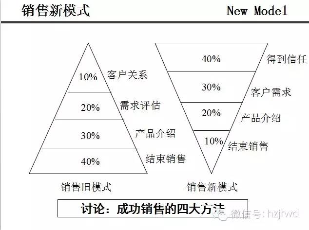 实战销售技巧（干货ppt版，请一定收藏）