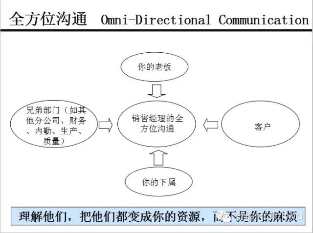 实战销售技巧（干货ppt版，请一定收藏）