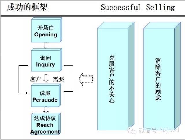 实战销售技巧（干货ppt版，请一定收藏）