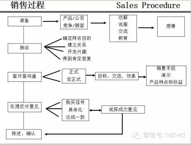 实战销售技巧（干货ppt版，请一定收藏）