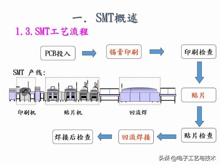 新人必看｜公司内部培训资料-SMT基础工艺知识总结