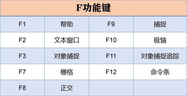 新手入门CAD必备！28个快捷键 5个命令，让你瞬间成为CAD高手