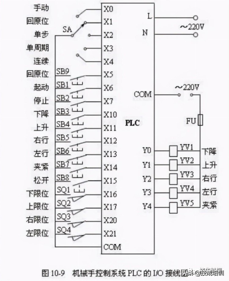 如何操控启动机械手？电气达人教你用三菱PLC编程控制