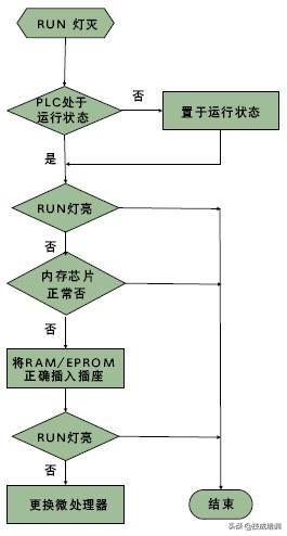 干货！教你分析PLC故障与排除故障的方法