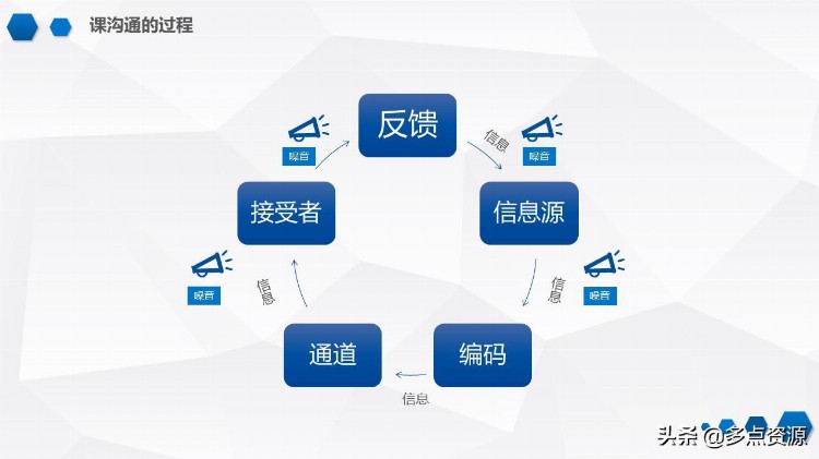 《沟通技巧培训》PPT培训课件分享