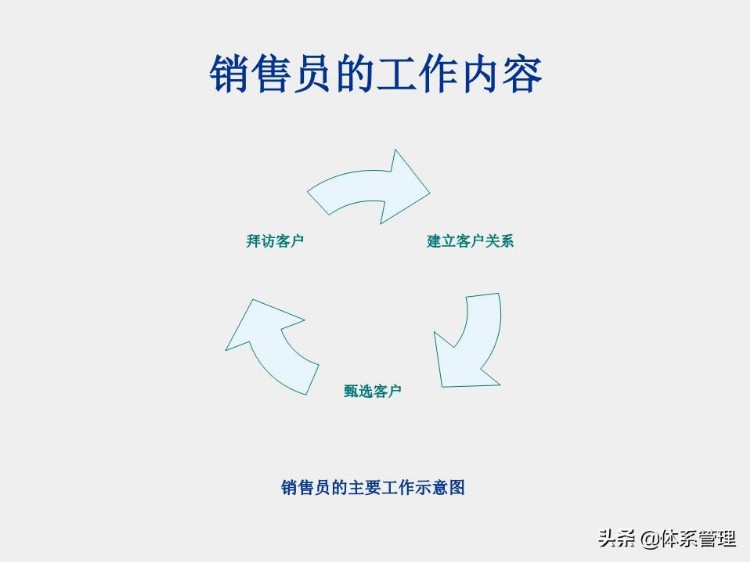 经典销售技巧培训ppt