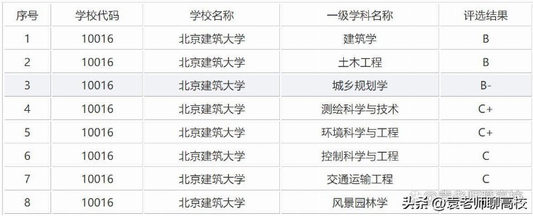 西安建筑科技大学、北京建筑大学和天津城建大学三所高校怎么选？