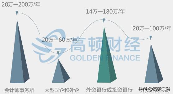 考注册会计师太贵？这可是一笔长期投资