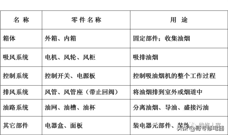 吸油烟机基础知识培训资料