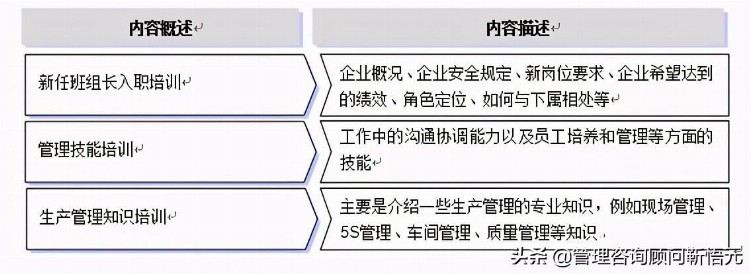 干货分享：新任班组长的培训课程体系设计