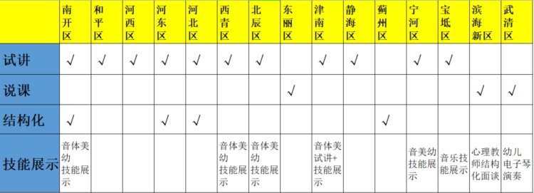 2023年天津教师招聘各区面试考情