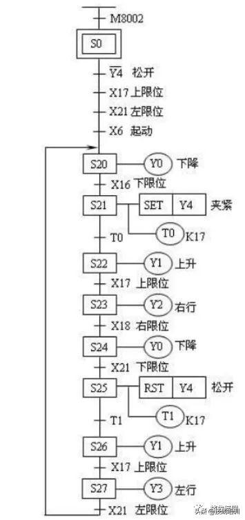 如何操控启动机械手？电气达人教你用三菱PLC编程控制