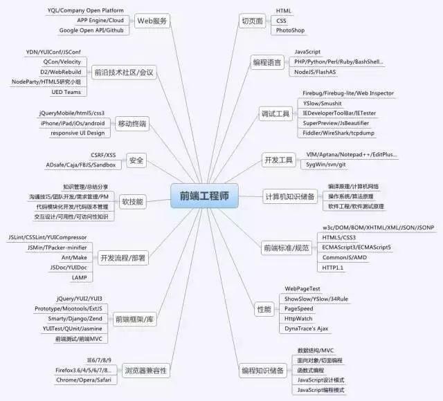 新手怎么入门Web前端开发？Web前端难学吗？