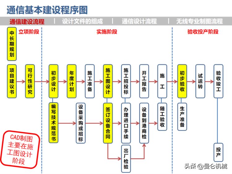 CAD工程制图培训讲义（经典PPT）