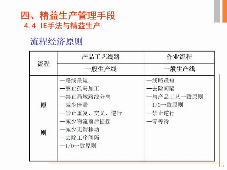 89页精益生产培训纯干货PPT