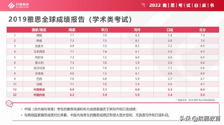 启德考培2022雅思、托福、GRE考试白皮书新鲜出炉