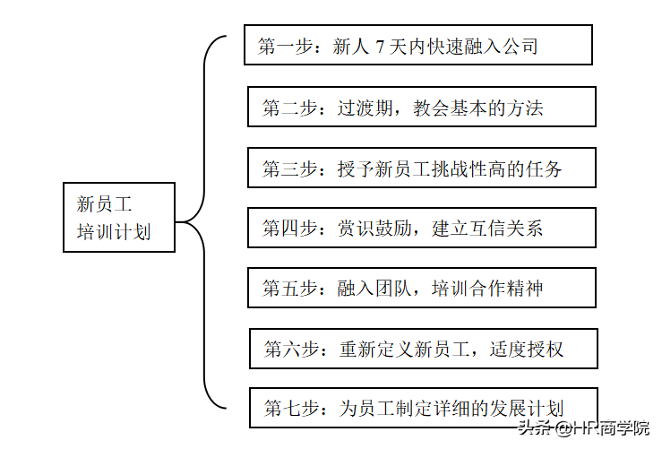 新员工入职培训这样做，老板求着给你涨薪