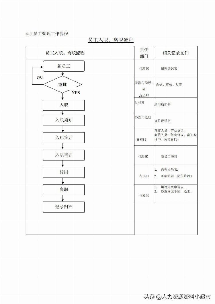 「培训与开发」新员工入职管理流程(录用流程)