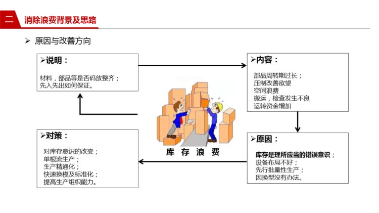 221202-精益生产与消除浪费培训