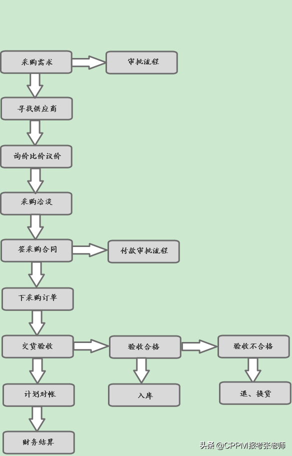 （干货）采购管理制度及采购流程