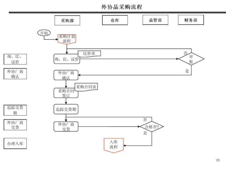 身为采购基本流程都搞不懂？“鬼才”采购总结了22页PPT好用好记