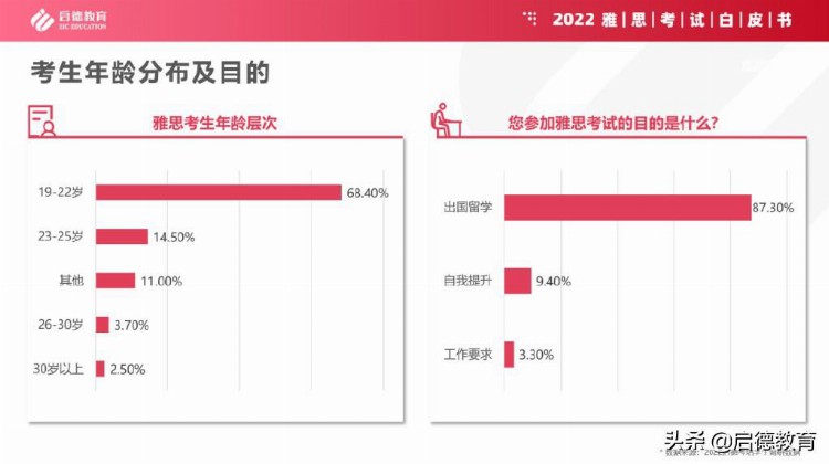 启德考培2022雅思、托福、GRE考试白皮书新鲜出炉